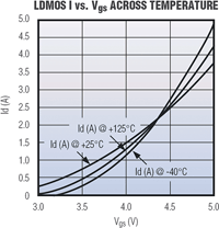 Figure 2. LDMOS characteristics are shown across temperature